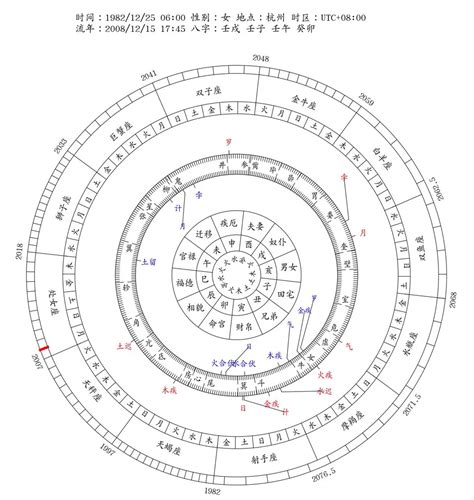 流年5|八字流年運勢算命，一生流年命盤分析。